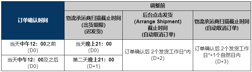 Shopee越南站点宣布调整快递与大件货物物流渠道发货政策