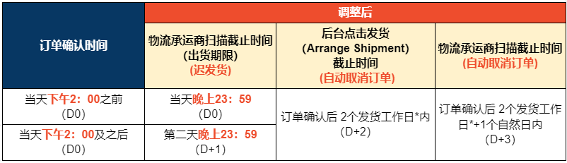 Shopee越南站点宣布调整快递与大件货物物流渠道发货政策