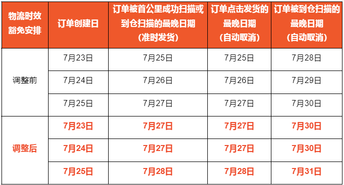 Shopee福建部分地区物流揽收及发货调整