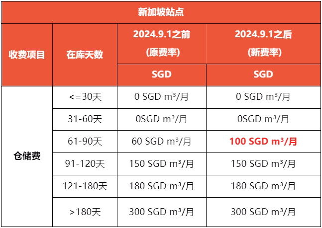 Shopee新加坡、马来西亚站点海外仓商品库存周转天数及仓储费调整通知