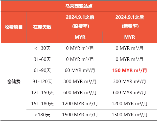 Shopee新加坡、马来西亚站点海外仓商品库存周转天数及仓储费调整通知
