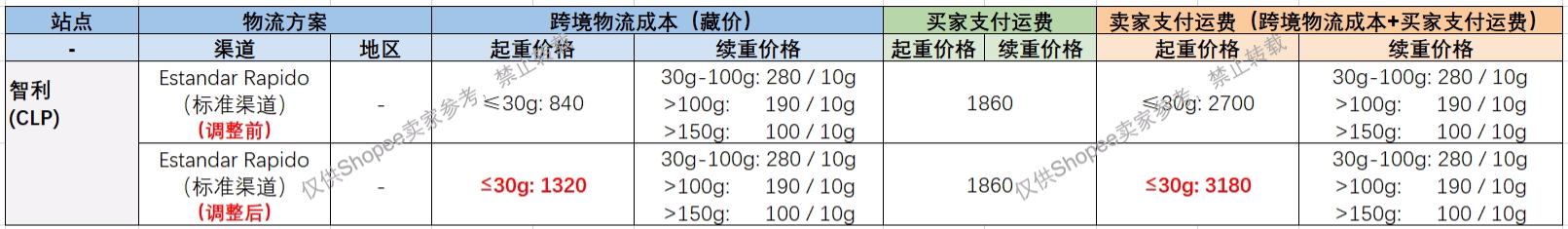 Shopee智利站点调整物流费率，将于8月13日生效