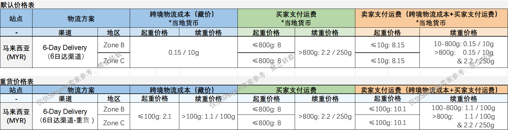 Shopee马来西亚站点新增SLS 6-Day Delivery (6DD)”6日达”物流渠道通知