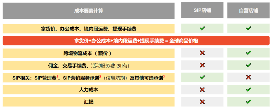 虾皮国际平台管理费上调至10%，2024年9月27日起生效！