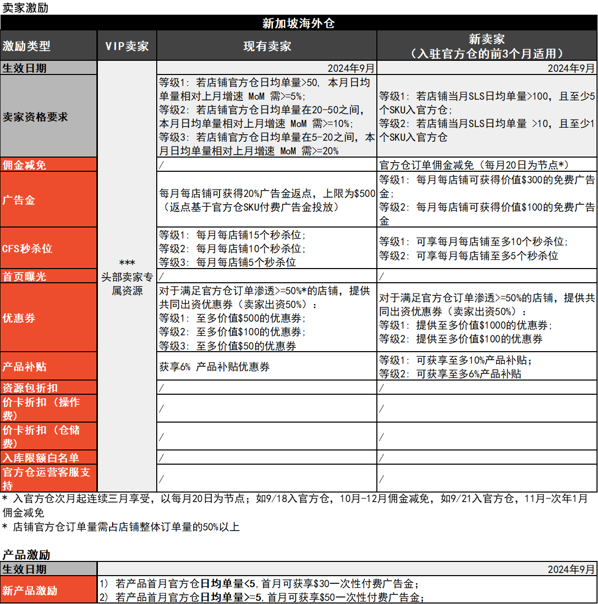 Shopee官方仓激励升级及商品提报规则更新