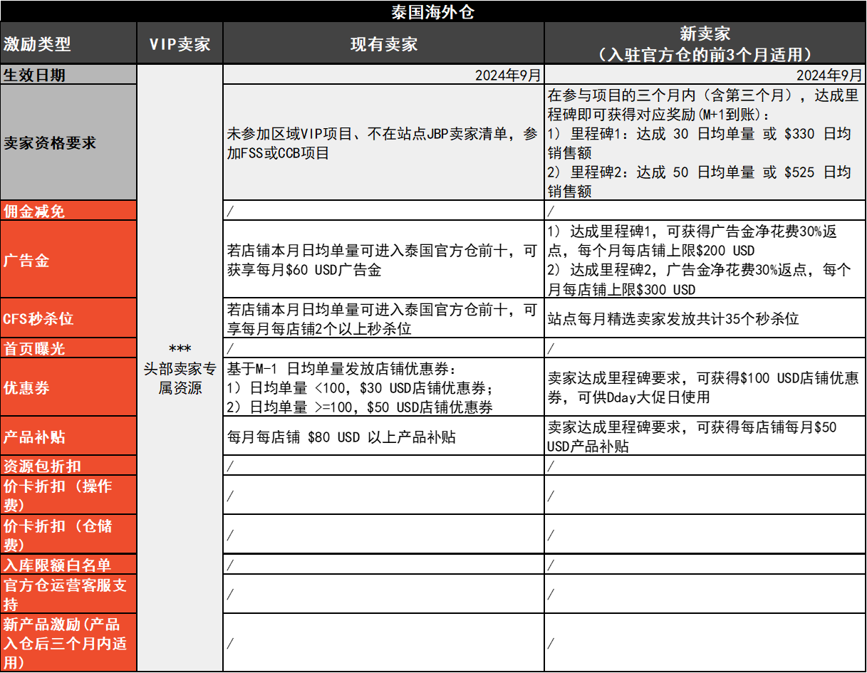 Shopee官方仓激励升级及商品提报规则更新