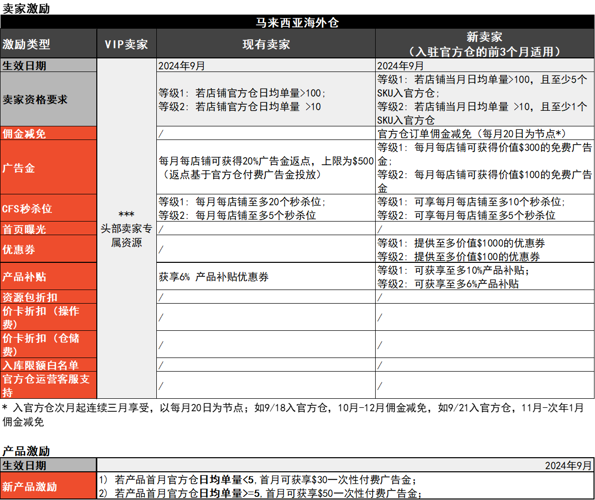 Shopee官方仓激励升级及商品提报规则更新