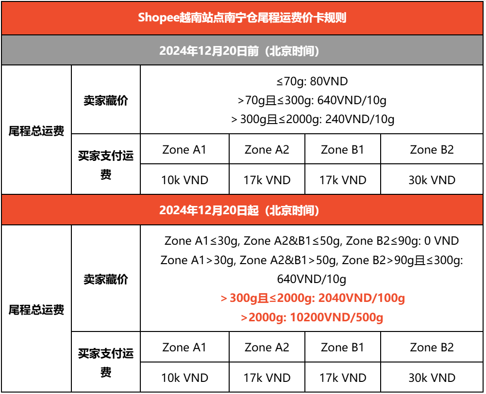 Shopee越南站点南宁仓尾程卖家支付运费调整及通知
