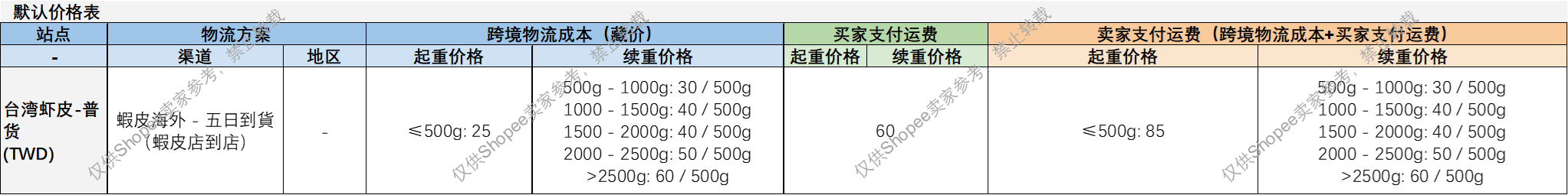 Shopee中国台湾站点新增SLS-蝦皮海外 - 五日到貨（蝦皮店到店）物流渠道通知