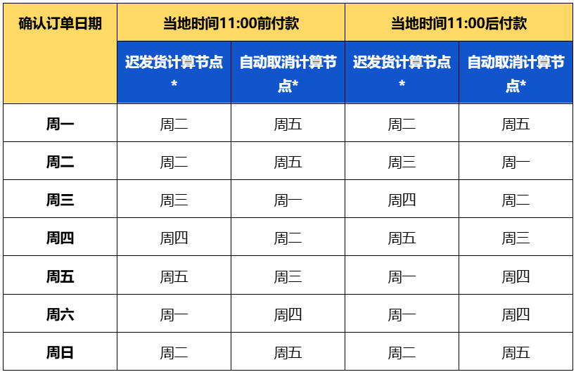 Shopee巴西站点三方仓订单发货时效变更通知