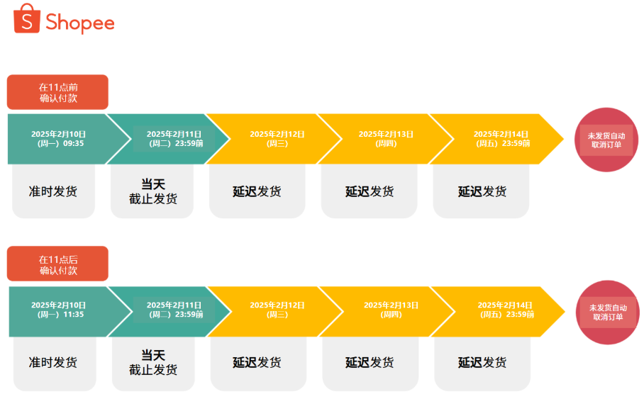 Shopee巴西站点三方仓订单发货时效变更通知