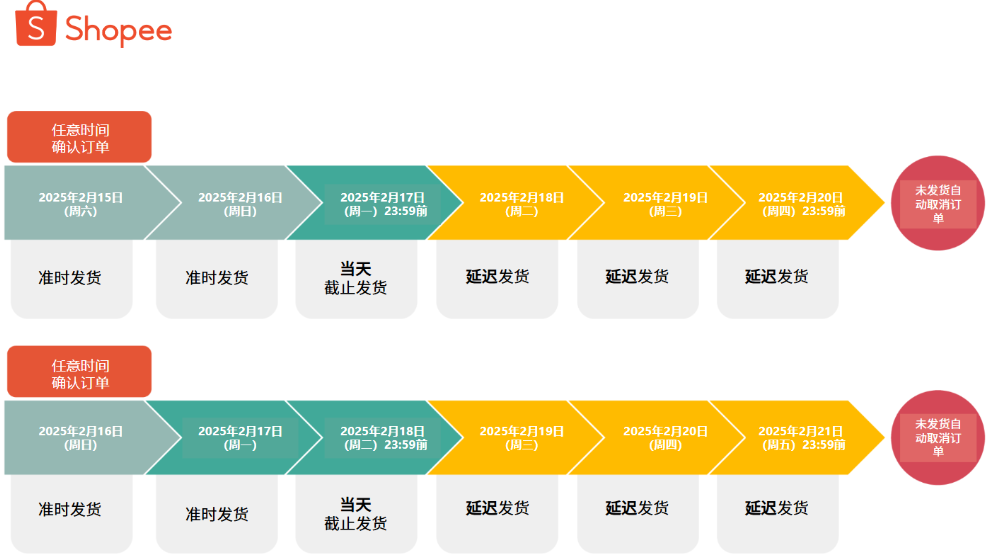 Shopee巴西站点三方仓订单发货时效变更通知