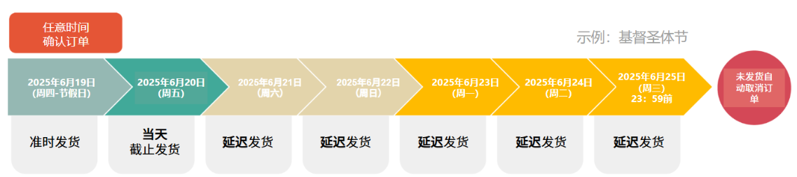 Shopee巴西站点三方仓订单发货时效变更通知