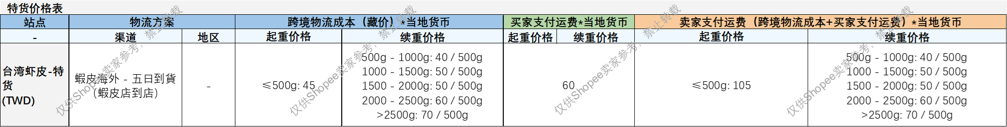 Shopee中国台湾站点新增SLS-蝦皮海外 - 五日到貨（蝦皮店到店）物流渠道通知