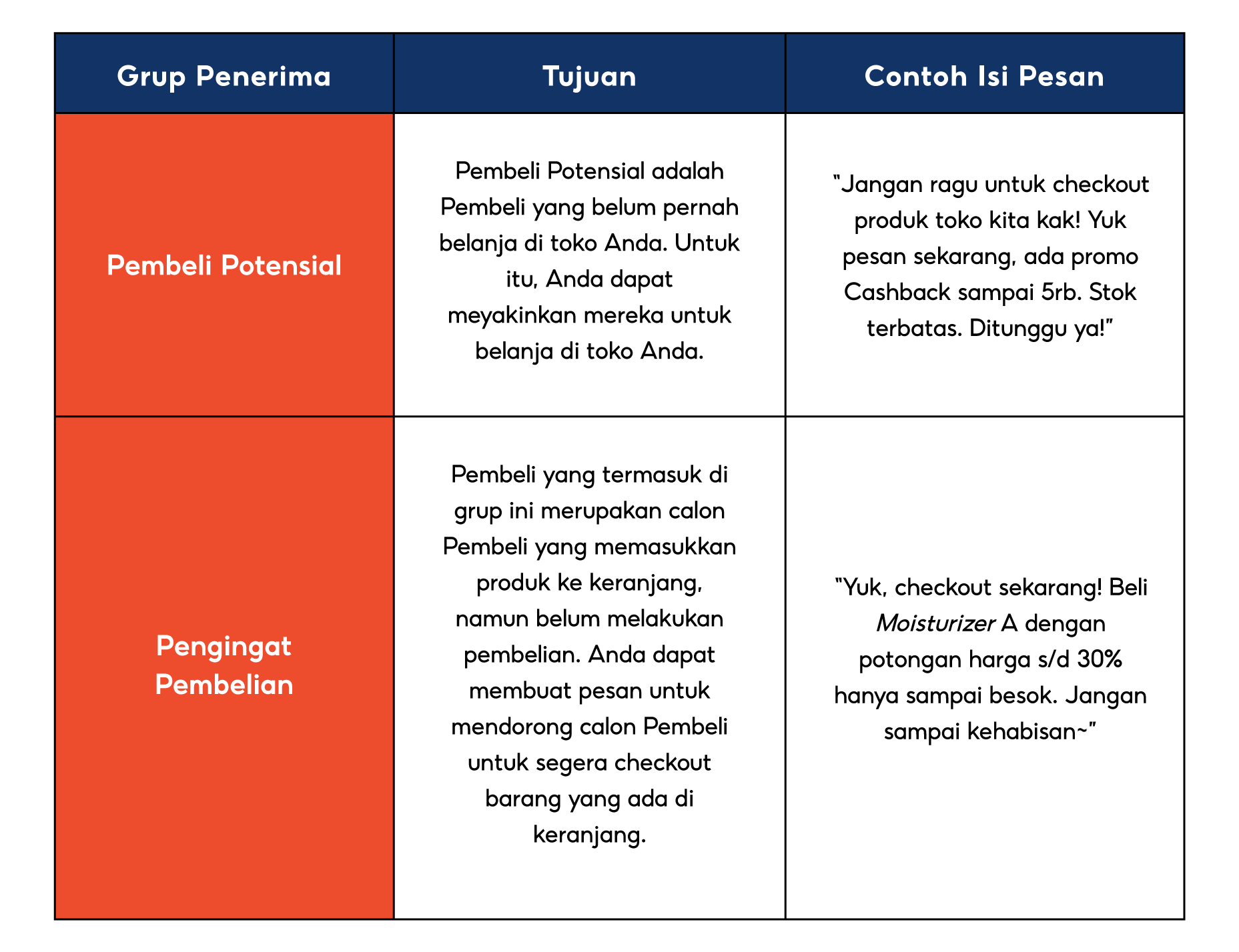 Tips Meningkatkan Penjualan dengan Fitur Chat Broadcast | Pusat Edukasi ...