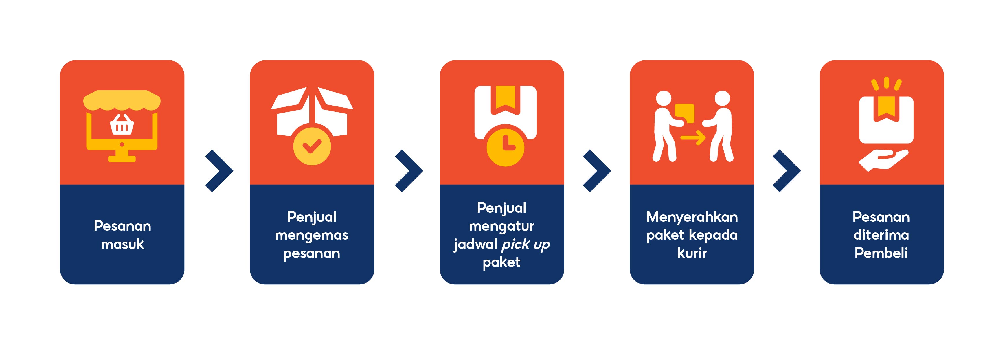 Mengelola Pesanan dengan Pengiriman Instant | Pusat Edukasi Penjual ...