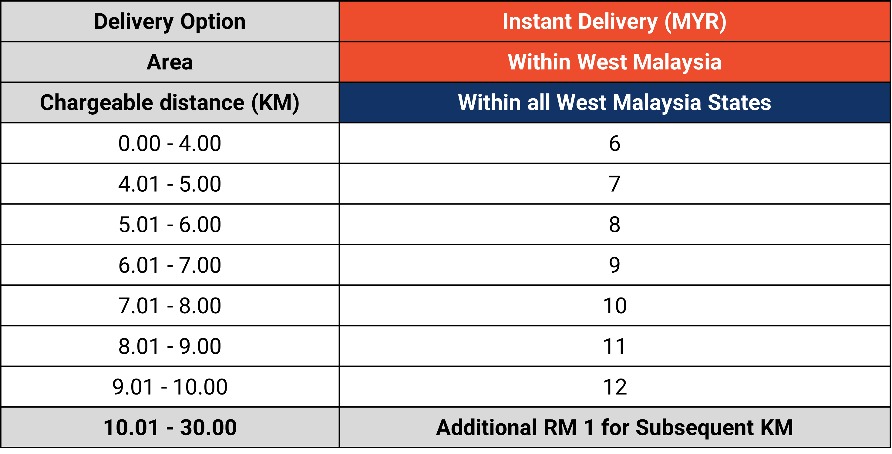 Shipping Rates for Shopee Supported Logistics (SSL) Channels