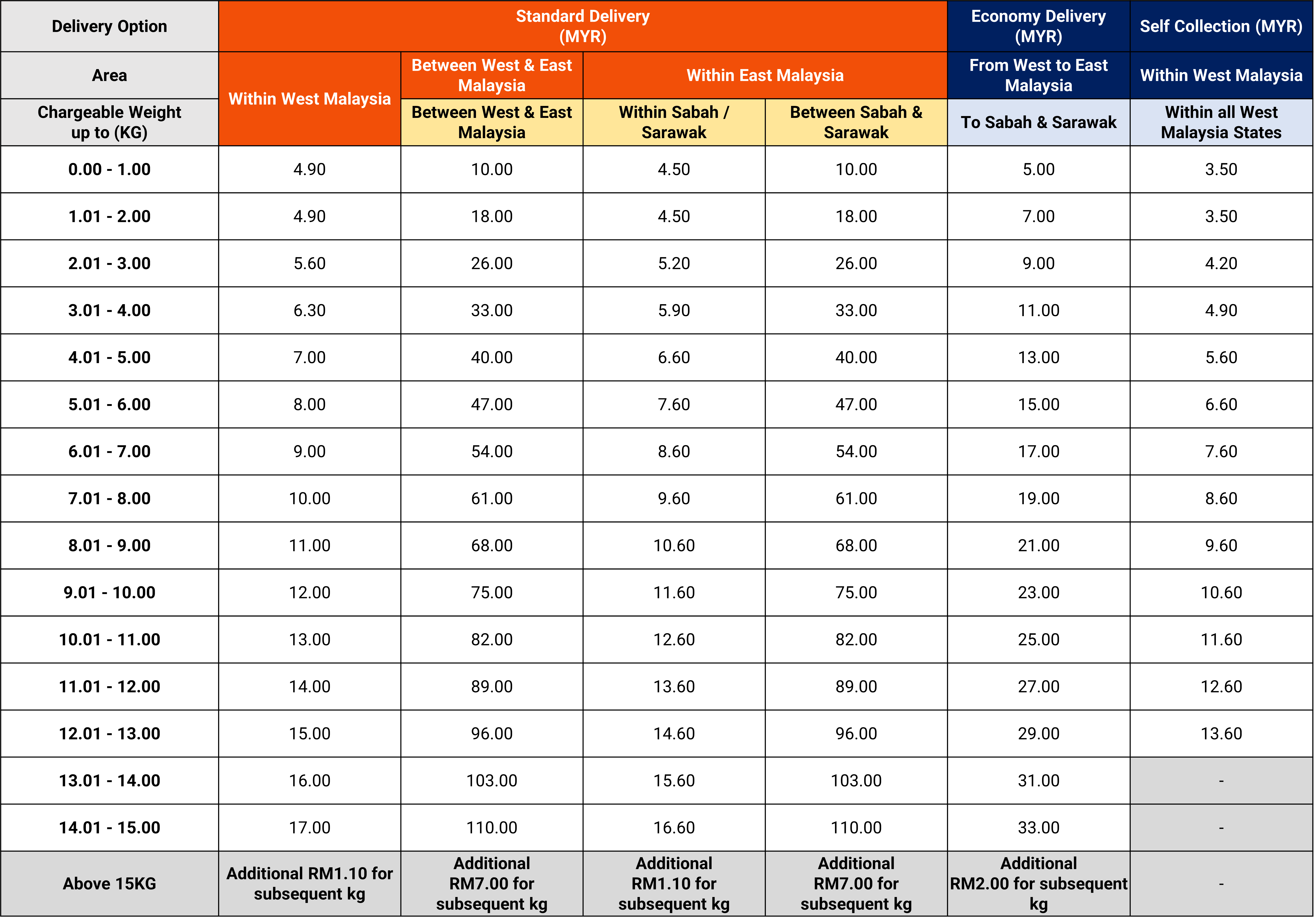 Standardised Shipping Rates for Shopee Supported Logistics (SSL