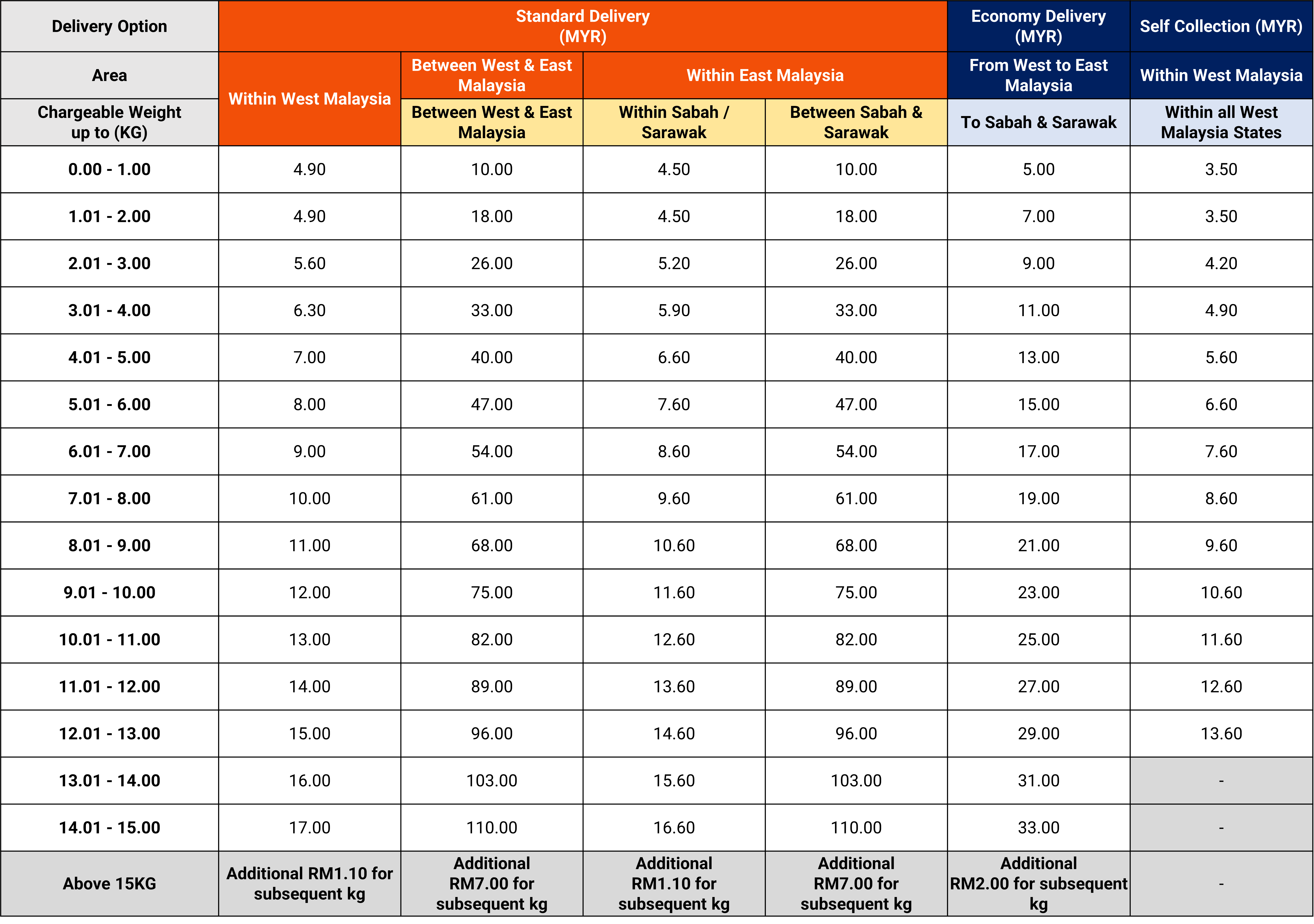 Standardised Shipping Rates for Shopee Supported Logistics (SSL) Channels Shopee MY Seller