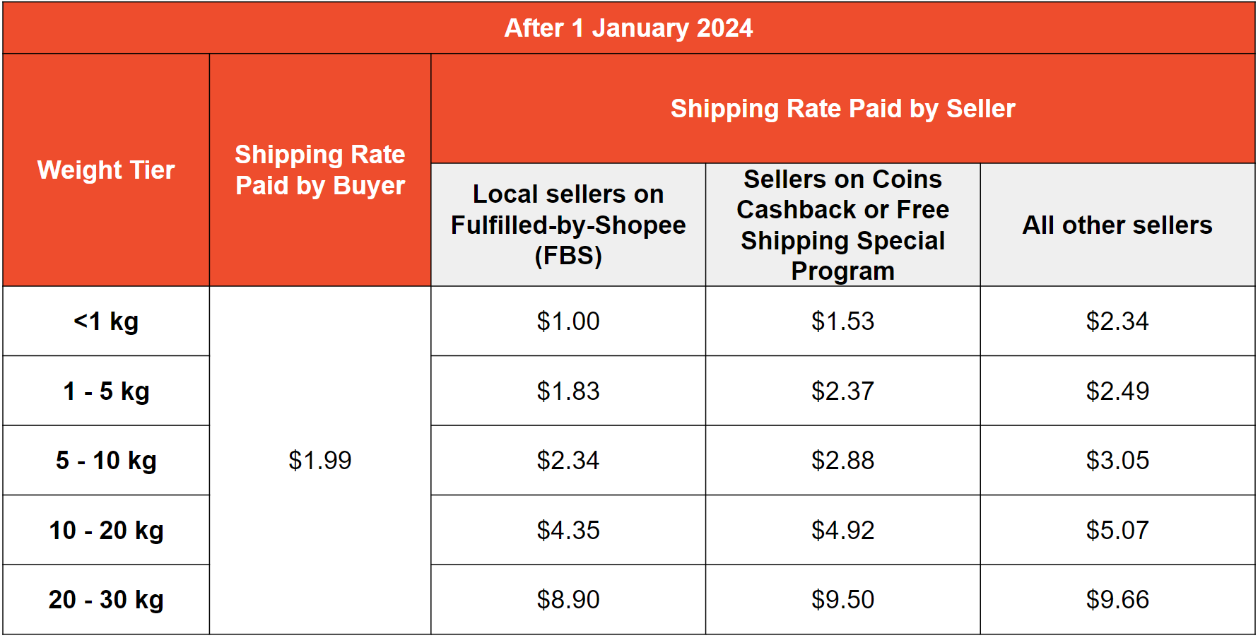 Shipping fee rates  SG Seller Education [Shopee]