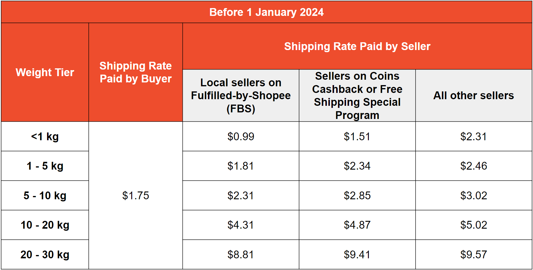 J&T Shipping Fee Rates & Transparency, Announcements on Carousell