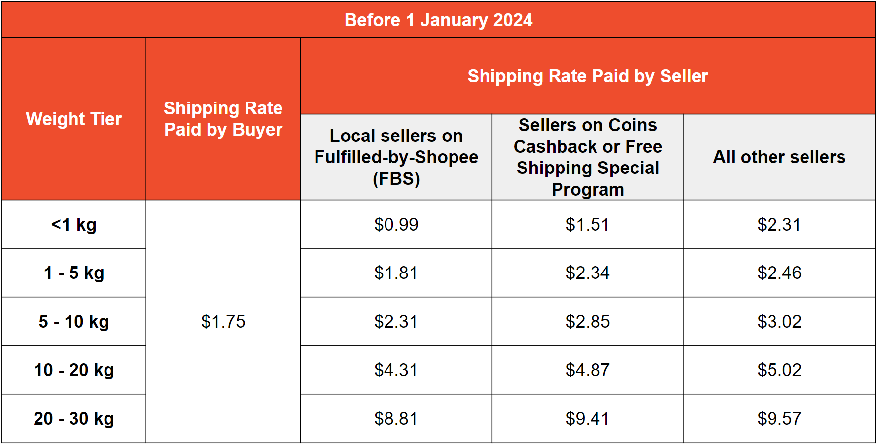 FAQs on J&T Express | Shopee SG Seller Education Hub