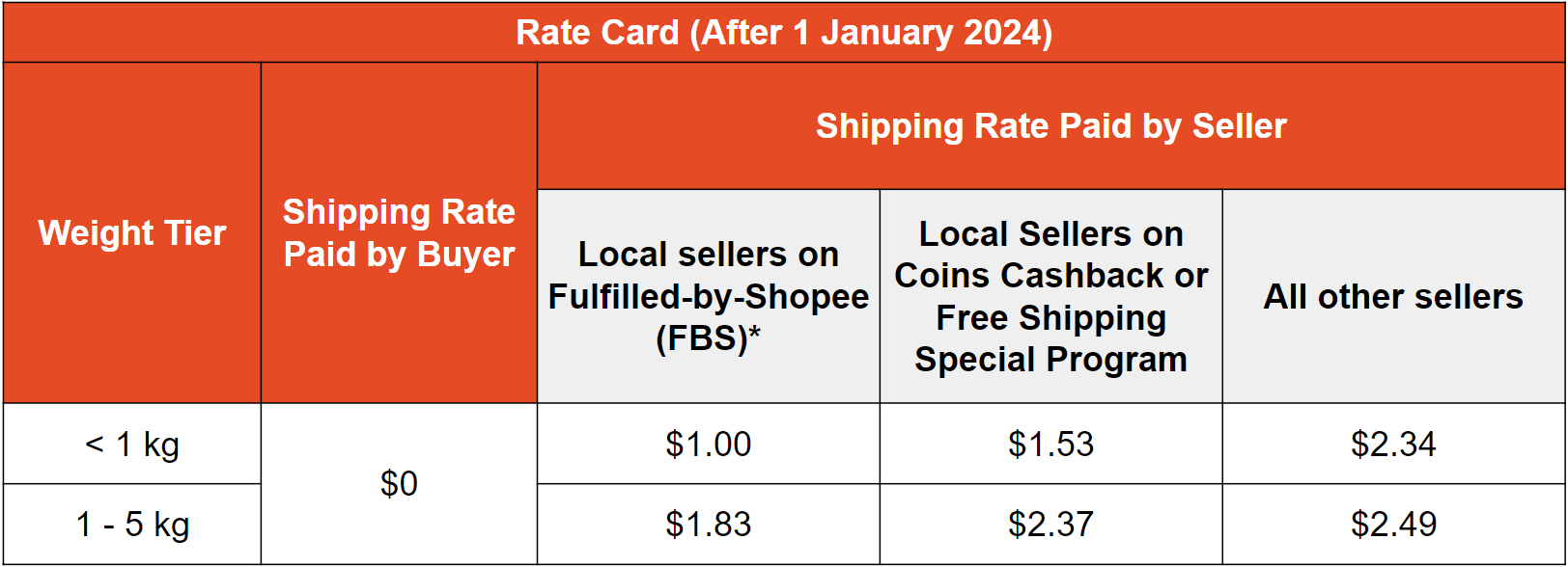 J&T Shipping Fee Rates & Transparency, Announcements on Carousell